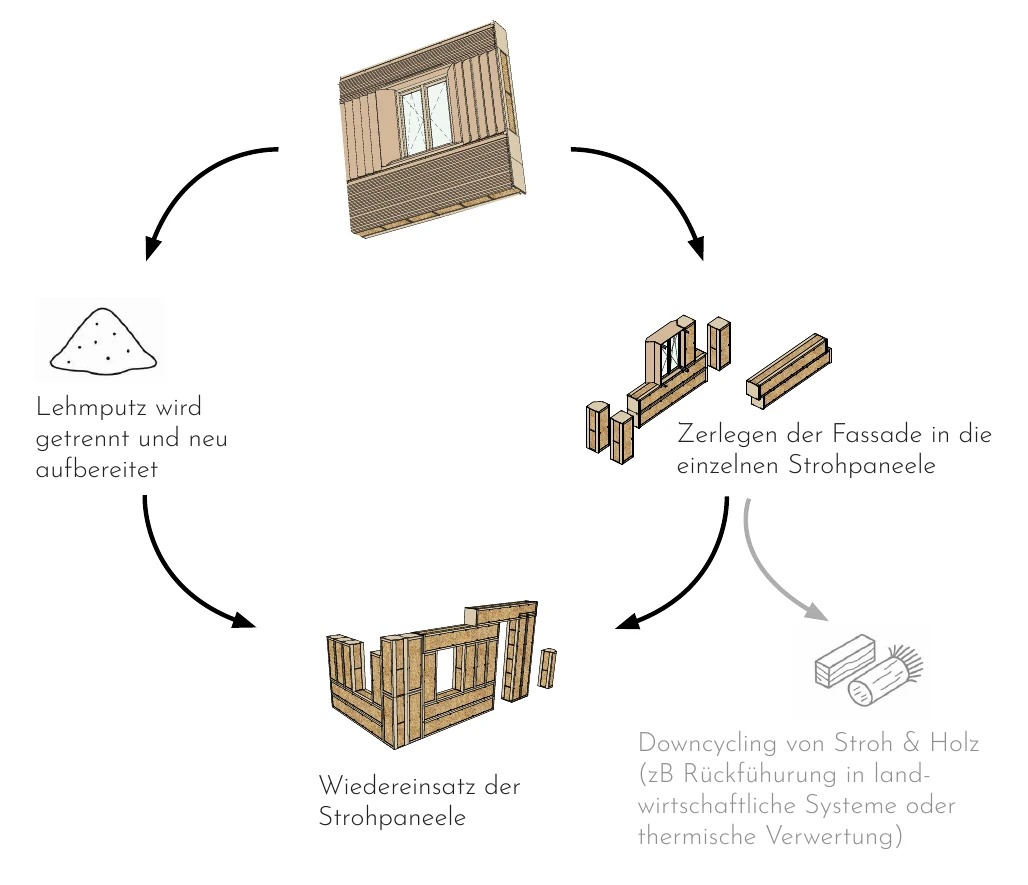 Kreislaufdiagramm: Fassade wird in Strohpaneele zerlegt, Lehmputz getrennt und neu aufbereitet, Paneele wiederverwendet.