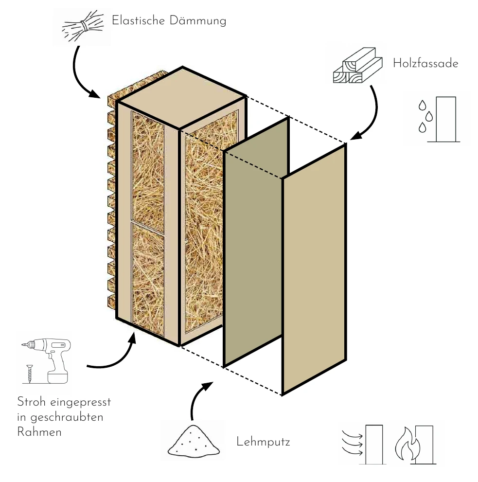 Explosionszeichnung eines Fassadenmoduls: Strohpaneel im Holzrahmen, Lehmputz innen, Holzfassade außen, elastische Dämmung.